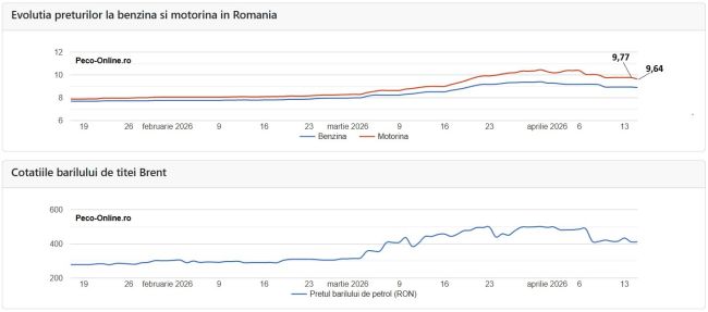 Dumitru Chisăliţă (AEI): „Scăderea de azi a preţului motorinei: o iluzie de respiro într-o piaţă tensionată”